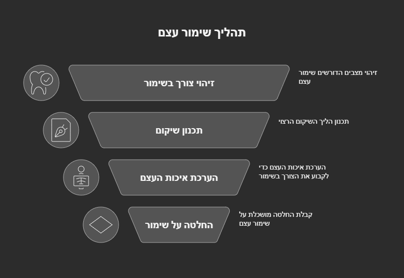 תרשים שלבי תהליך שימור עצם לאחר עקירת שן