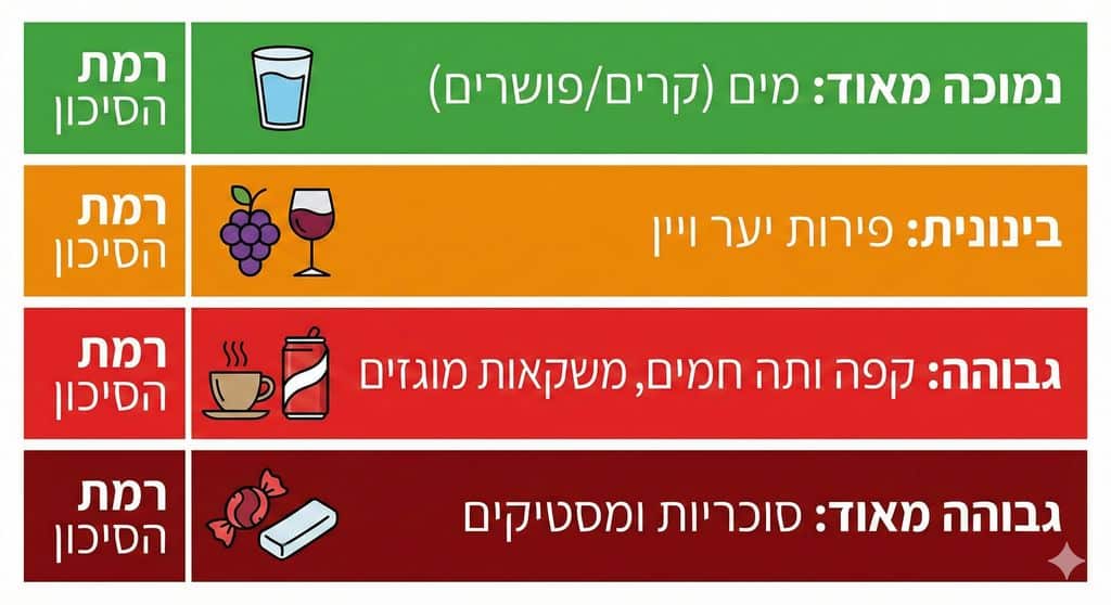 טבלת השפעת מזון ומשקה על אינויזליין אינפוגרפיקה של רמות סיכון מאכלים ומשקאות בטיפול אינויזליין